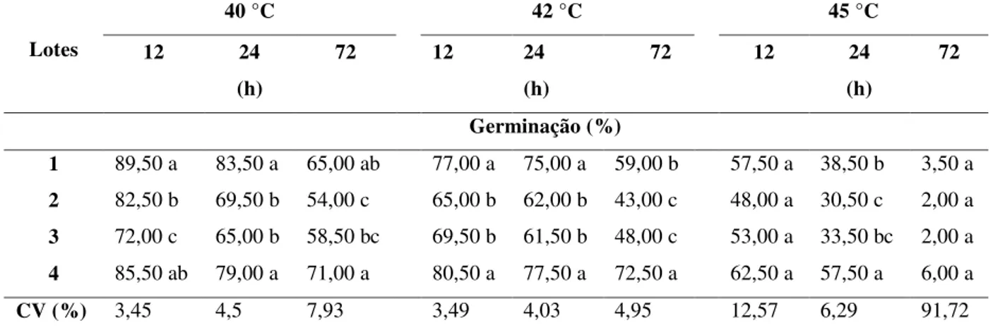 Tabela  3.  Envelhecimento acelerado  de quatro  lotes  de  sementes  de  Moringa  oleifera  Lam