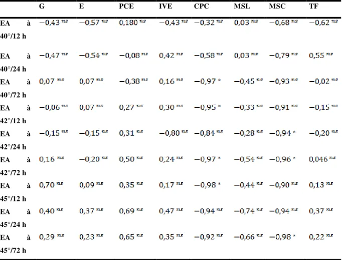 Tabela  4:  Coeficiente  de  correlação  simples  (r)  entre  as  variáveis  de  germinação  (G),  emergência (E), primeira contagem de emergência (PCE), índice de velocidade de emergência  (IVE),  Comprimento  de  plântulas  em  campo  (CP),  massa  seca 
