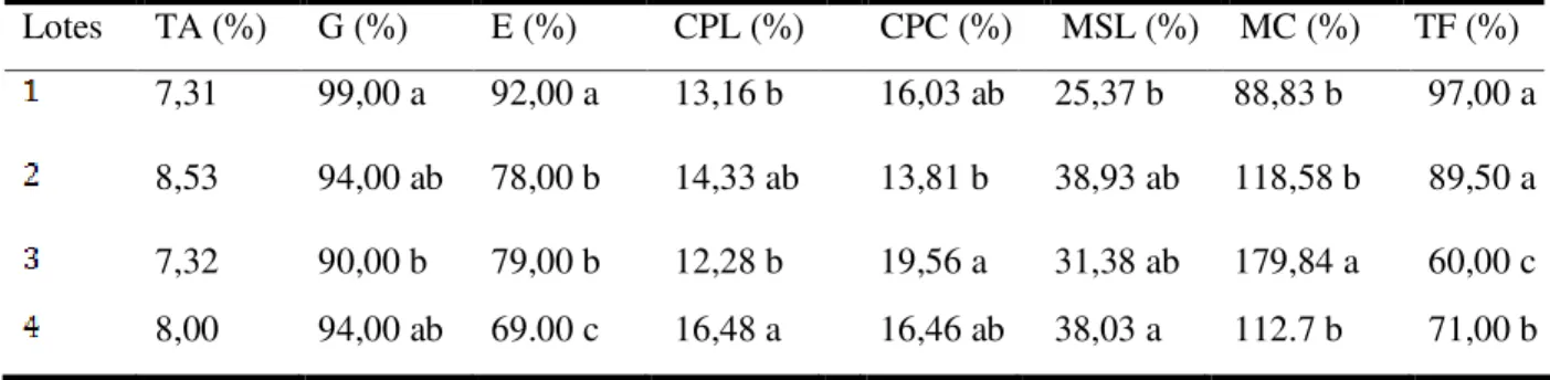 Tabela 1 - Teor de água (TA), germinação (G), emergência (E), comprimento de plântulas em  laboratório  (CPL)  comprimento  de  plântulas  em  campo  (CPC),  massa  seca  de  plântulas  em  laboratório (MSL), massa seca de plântulas em campo (MC) e teste d