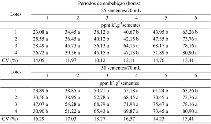 Tabela  2  -  Lixiviação  de  potássio  (ppm  k + .g -1 sementes)  de  quatro  lotes  de  sementes  de 