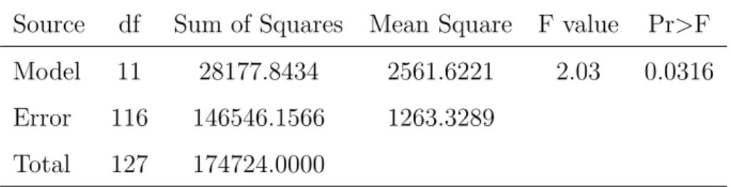 Table 5: Nonparametric Analysis of Covariance - SAS output. Source df Sum of Squares Mean Square F Pr>F Nature 2 285.0693 142.5346 0.11 0.8934 Type 3 10928.3752 3642.7917 2.88 0.0388 Size 3 3026.7621 1008.9207 0.80 0.4971 Control 1 6594.3215 6594.3215 5