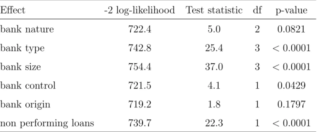 Table 8: Likelihood ratio tests for factor effects - SAS output.