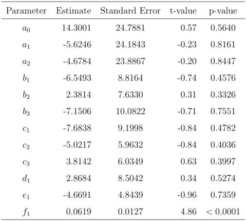 Table 10: Tobit Model - E-Views output.