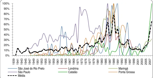 Gráfico 4 – Evolução da porcentagem da produção de edifícios verticais em relação ao ano de  maior produção do período, nas cidades de São José do Rio Preto, Londrina, Maringá, São Paulo, 