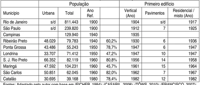 Tabela 2 – Data de construção do primeiro edifício vertical em algumas cidades, população e taxa  de urbanização na época da construção
