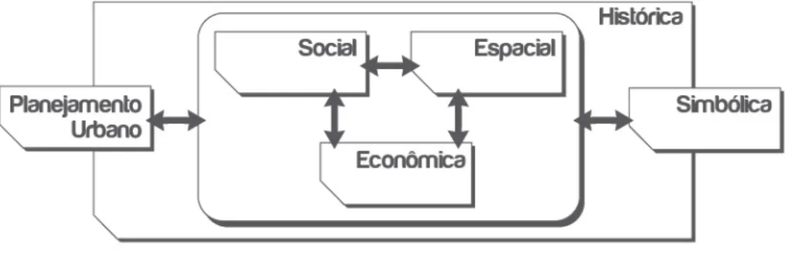 Figura 1 – Relações entre dimensões de análise  Fonte: elaborado pelo autor 