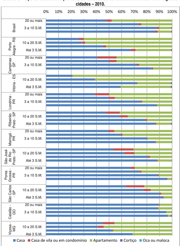 Gráfico 3 – Tipo de condomínio por faixa de rendimento do domicílio no Brasil e em algumas  cidades – 2010