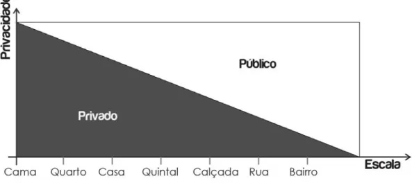 Figura 4 – Diagrama esquemático – Espaço público x espaço privado  Elaborado pelo autor 