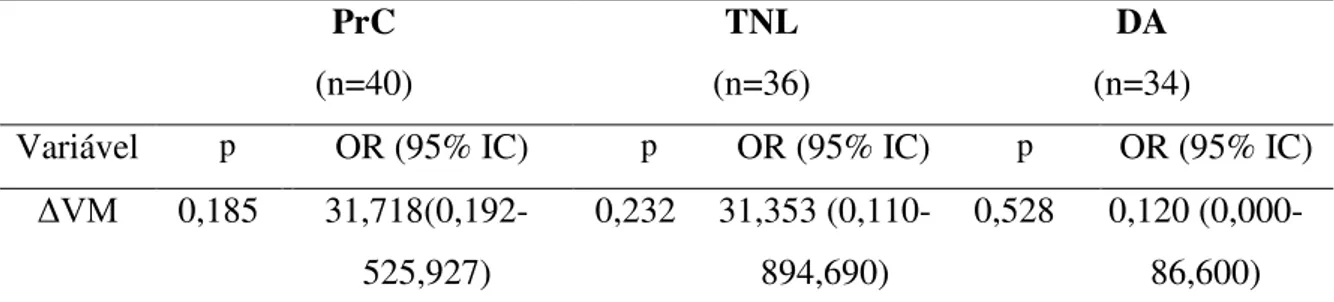 Tabela 3 - Análise de regressão logística univariada para idosos PrC, com TNL e DA   PrC  (n=40)  TNL  (n=36)  DA  (n=34) 
