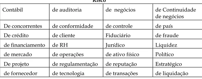 Figura 4: Tipos de risco 