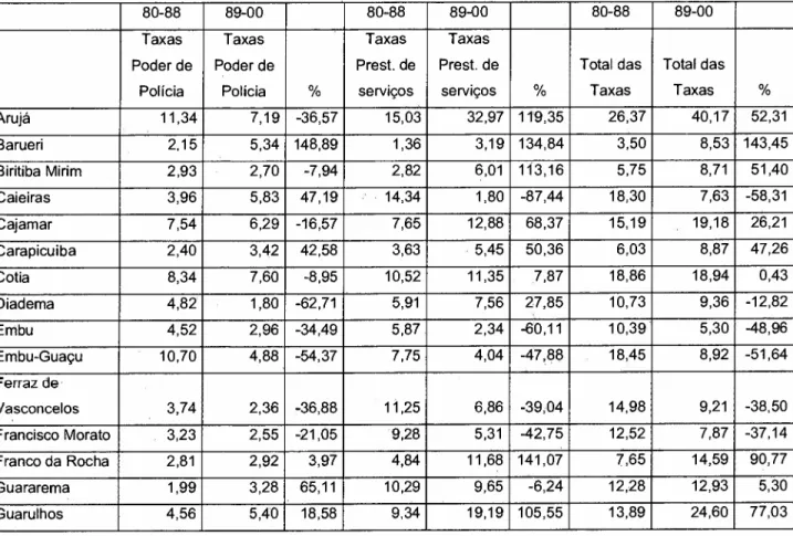 Tabela 4.4 - Arrecadações de taxas para os municípios da RMSP, em reais de dez/2000 (média de 1980-1988 versus média de 1989-2000)
