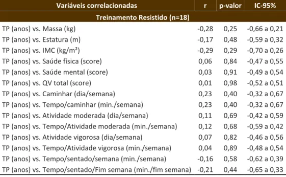 Tabela 2 – Dados de correlação entre o tempo de prática e as outras variáveis avaliadas  Variáveis correlacionadas  r  p-valor  IC-95% 