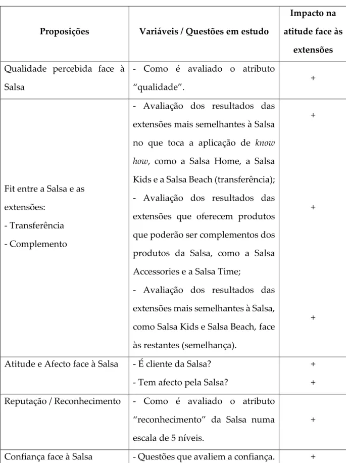 Tabela  2:  Proposições,  variáveis  e  efeito  previsto  na  avaliação  das  extensões  por  parte  dos  inquiridos (Fonte: elaboração própria)