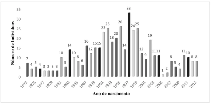 Figura 7- Número de indivíduos na população cativa de 1973 e 2013. O grande declínio na população entre 1999  e 2013 foi em grande parte devido à animais com pouca taxa de reprodução