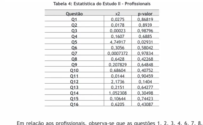 Tabela 4: Estatística do Estudo II - Proissionais questão x2 p-valor q1 0,0275 0,86819 q2 0,0178 0,8939 q3 0,00023 0,98796 q4 0,1607 0,6885 q5 4,74917 0,02931 q6 0,3056 0,58042 q7 0,0007372 0,97834 q8 0,6428 0,42268 q9 0,207829 0,64848 q10 0,68604 0,40752 