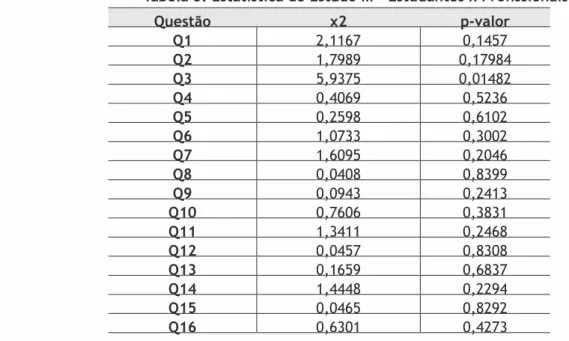 tabela 5 apresenta o  x2  e o p-valor obtidos pelo cruzamento entre a alternativa  escolhida e a idade dos proissionais A e B