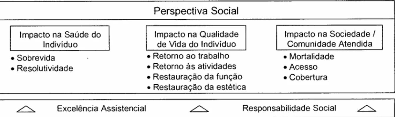 Figura 7.2.: Perspectiva Social Adaptada para o Balanced Scorecard de Hospitais Privados