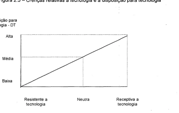 Figura 2.3- Cre11ças  relativas  à  tecnologia e  à  disposição para tecnologia 