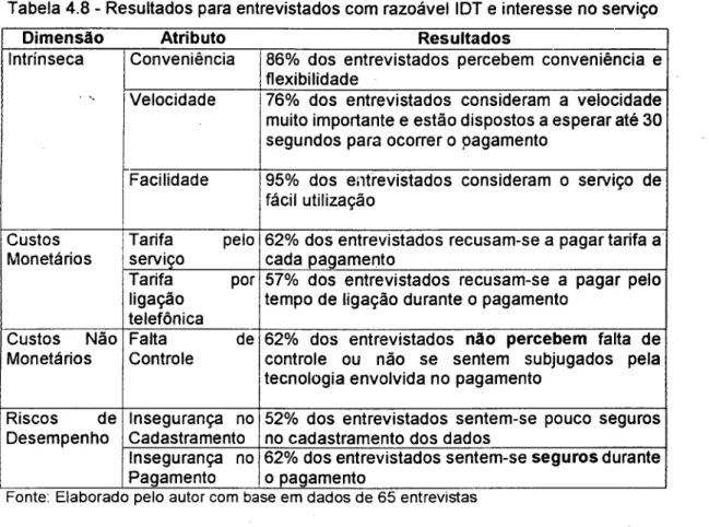 Tabela 4.8 - Resultados para entrevistados com razoável  IDT e interesse no serviço 