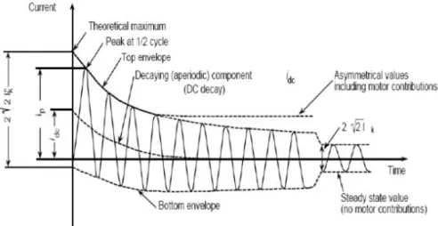 Figura 2.3 -Forma de onda da corrente AC de curto-circuito e decaimento da componente DC [9]