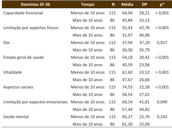Tabela 2 – Qualidade de vida conforme tempo de DM2 
