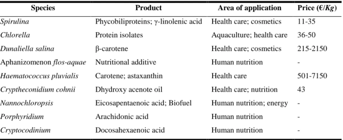 Table 1.1 – Examples of microalgae products and applications. (Adapted from Bharathiraja et al., 2015 and Enzing et al.,  2014)