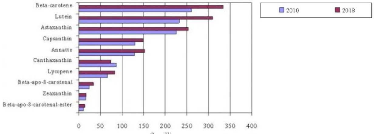 Figure 1.1 – Global carotenoids market value by product type. Estimative of evolution of carotenoid market from 2010 to  2018 ($ millions)