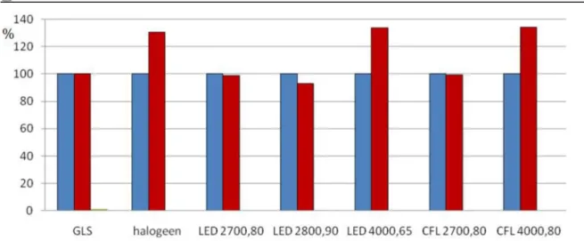 Figura 5- Eficiência energética das lâmpadas   Fonte: (Bommel, 2011) 