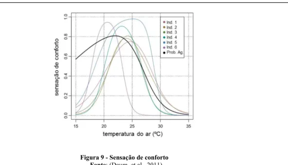 Figura 10 - Sensação térmica média de estudantes expostos a temperaturas iguais e valores  de humidade relativa do ar diferentes  