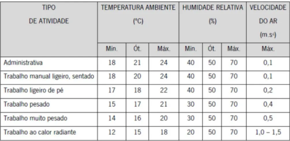 Figura 11 – Valores de parâmetros climáticos para diferentes atividades  Fonte: (Miguel,  2010)  