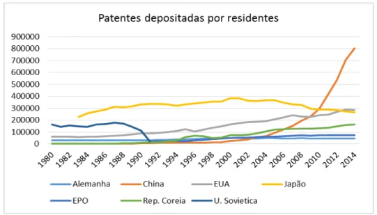 Gráfico 3.1. Pedidos de patente por região: depositadas por residentes, entre 1980 e 2014