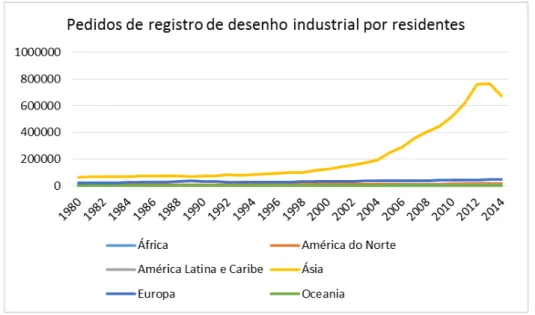 Gráfico 3.5. Pedidos de registro de desenho industrial por região: por residentes, entre 1980 e  2014