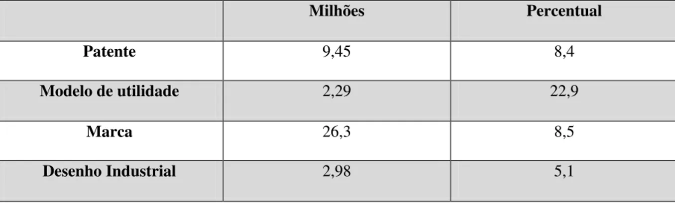 Tabela 3.2. Direitos de propriedade intelectual vigentes em 2013. 