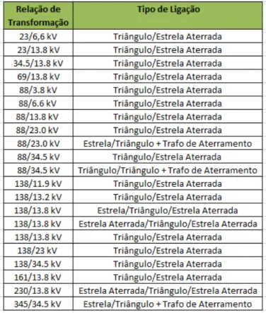 Tabela 2.2  –  Relação de transformação e tipos de ligação dos transformadores 
