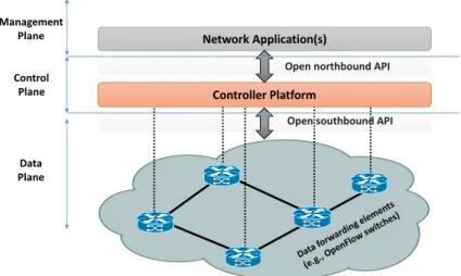 Figure 2.1: Simplified view of an SDN architecture