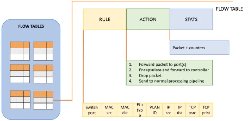 Figure 2.2: Flow Table entry