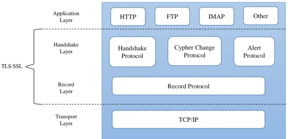 Figure 2.3: TLS/SSL Protocol Layers