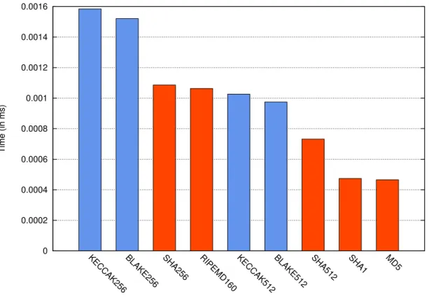 Figure 3.3: Hashing Primitives