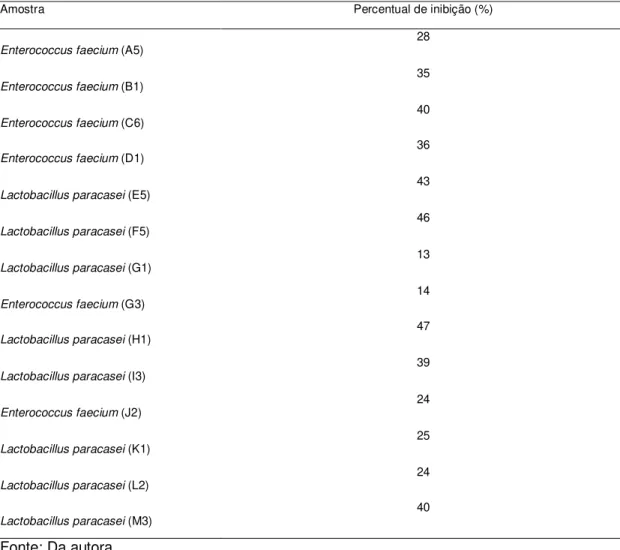 Tabela  9.  Percentual  de inibição  por  sais  biliares  (Oxgall,  BD,  0,3%),  de  duas  repetições  em  triplicata, sobre amostras de bactérias láticas, isoladas de queijos artesanais do Norte de Minas  Gerais, em 12h de incubação a 37ºC 
