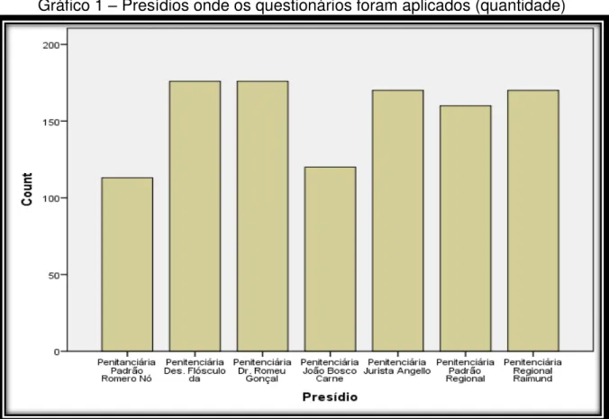 Gráfico 1  – Presídios onde os questionários foram aplicados (quantidade) 