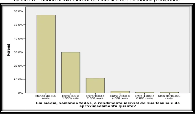 Gráfico 3  – Renda média mensal das famílias dos apenados paraibanos 