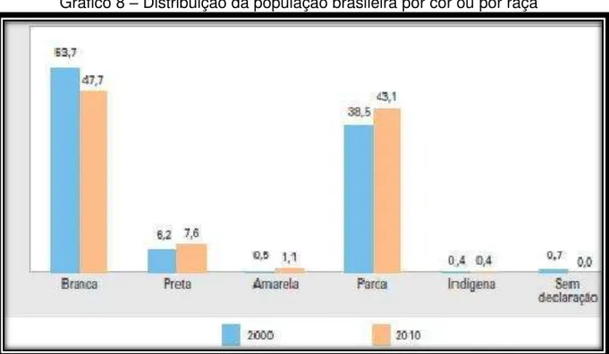 Gráfico 8  – Distribuição da população brasileira por cor ou por raça 