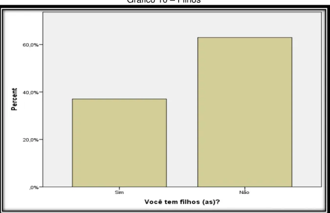 Gráfico 10  – Filhos 