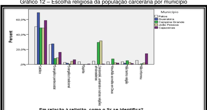 Gráfico 12  – Escolha religiosa da população carcerária por município 