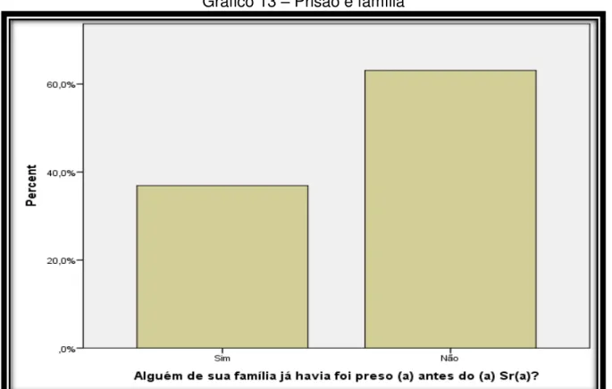 Gráfico 13  – Prisão e família 