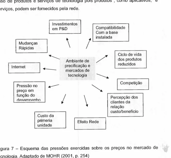 Figura 7 - Esquema das pressões exercidas sobre os preços no mercado de tecnologia. Adaptado de MOHR (2001, p