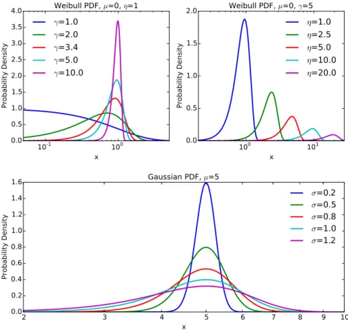 Figura 5.3: PDF das distribuições Weibull e Gaussiana, exibidos em escala semi- semi-logarítmica