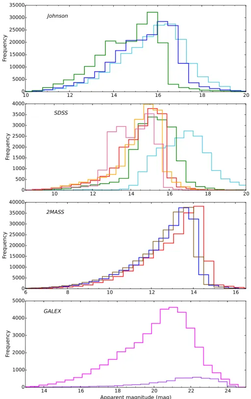 Figura 2.4: Histogramas para a distribuição das magnitudes aparentes da amostra Kepler, nas sub-amostras disponíveis de outras missões