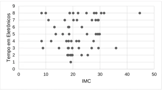 Gráfico 1 - Relação entre o tempo total em eletrônicos e o IMC 