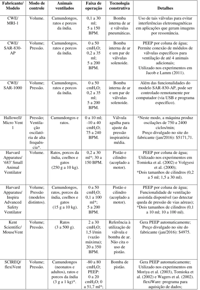 Tabela 2.2. Ventiladores comerciais para pequenos animais  Fabricante/  Modelo  Modo de controle  Animais  ventilados  Faixa de  operação  Tecnologia  construtiva  Detalhes  CWE/ 